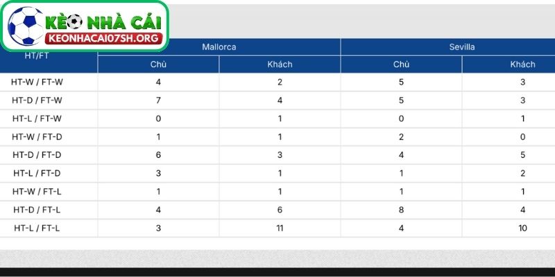 Nhận định bóng đá Mallorca vs Sevilla 03:00 ngày 03/02: Giằng co chiến thuật, khó phân thắng bại 3 Thông tin lực lượng của Mallorca vs Sevilla mới nhất