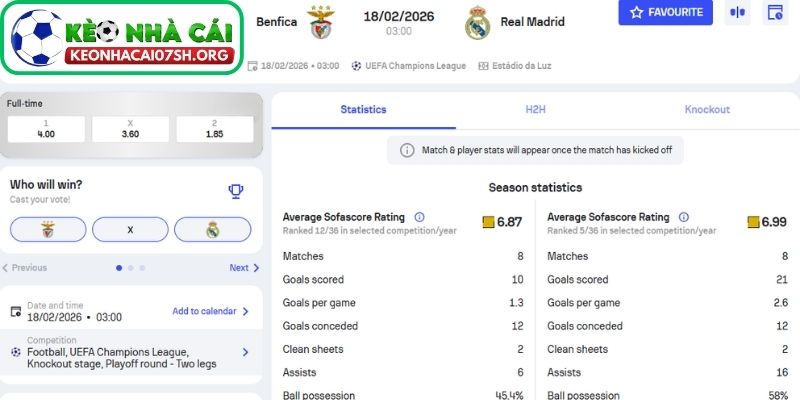 Kèo Nhà Cái Sh dự đoán tỷ số trận Benfica vs Real Madrid