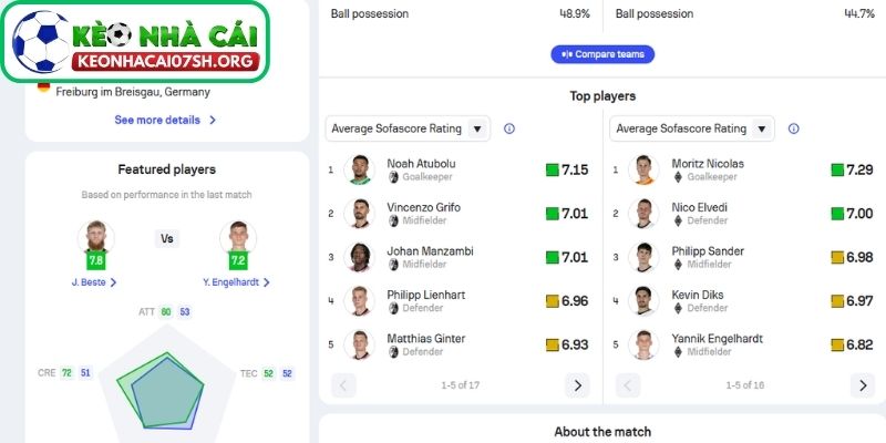 Thông tin lực lượng của Freiburg vs Borussia M'gladbach mới nhất