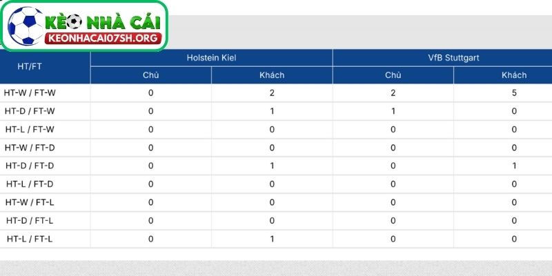 Nhận định bóng đá Holstein Kiel vs VfB Stuttgart (02:45 05/02| Cúp Quốc gia Đức) 3 Thông tin lực lượng của Holstein Kiel vs VfB Stuttgart mới nhất