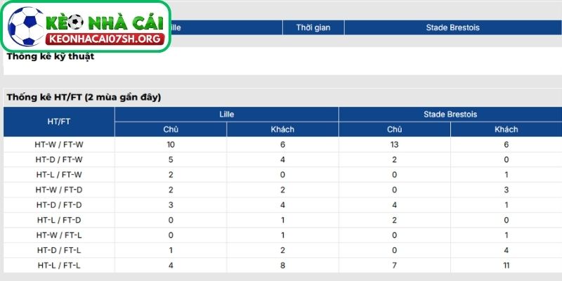 Nhận định bóng đá Lille vs Stade Brestois (01:00 15/02| Ligue 1) - Lille nắm lợi thế sân nhà 3 Thông tin lực lượng của Lille vs Stade Brestois mới nhất